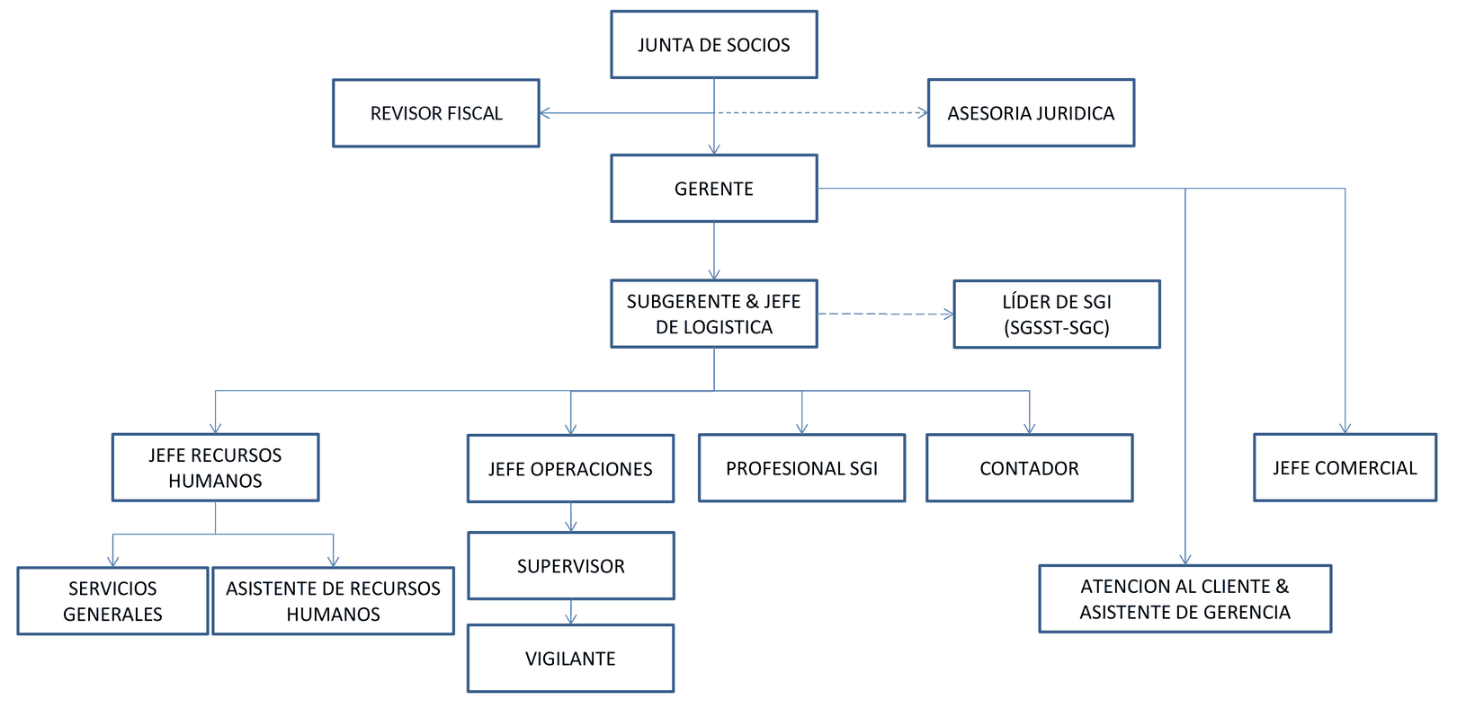 Organigrama de Seguridad Atlantis Ltda.